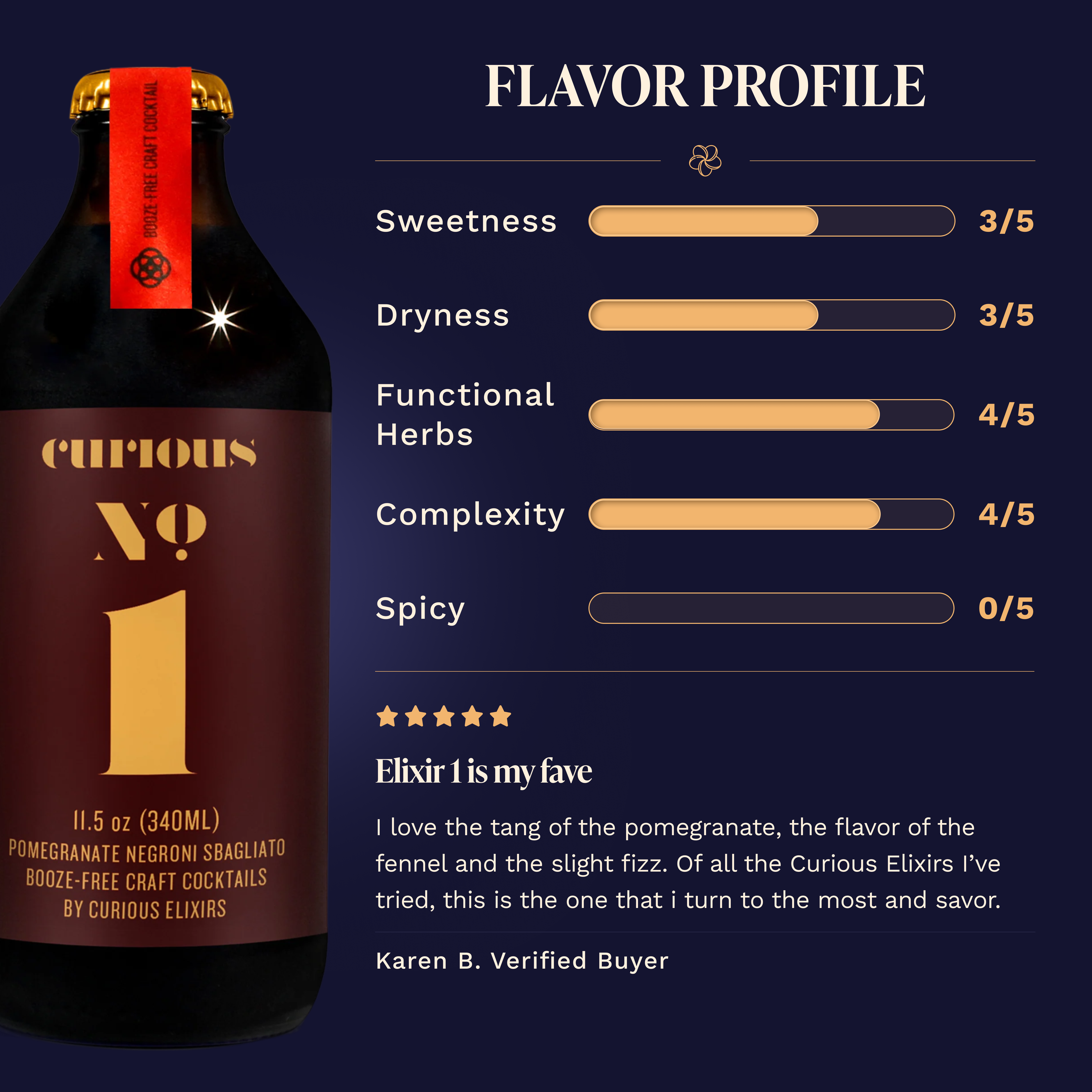Curious No. 1 Pomegranate Negroni Sbagliato Flavor Profile: Sweetness 3/5, Dryness 3/5, Functional Herbs 4/5, Complexity 4/5, Spicy 0/5. Five-star review from Karen B., Verified Buyer: 'Elixir 1 is my fave,' praising the pomegranate tang. Bottle shown at left.